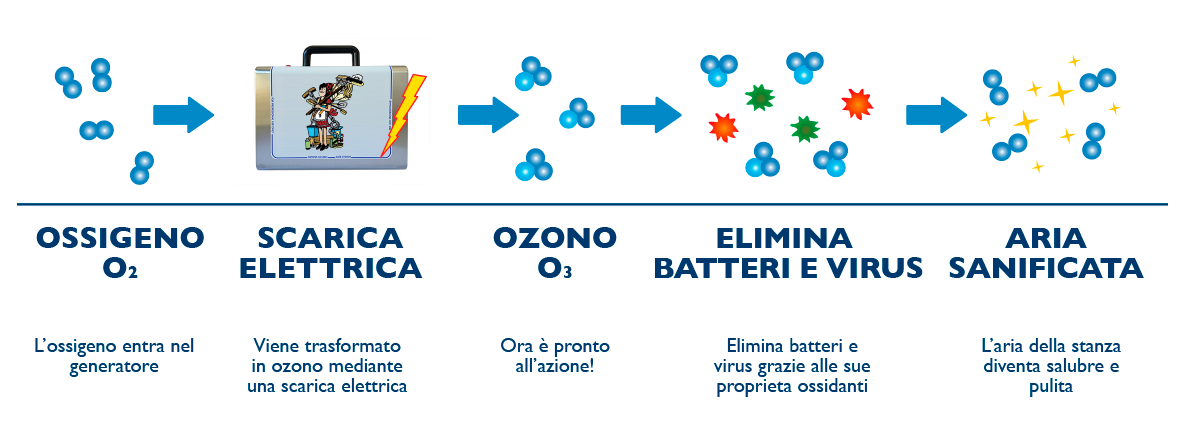 Processo di Sanificazione ad Ozono